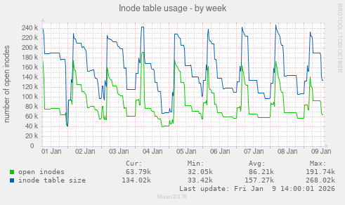 Inode table usage