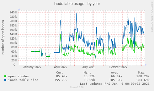 Inode table usage