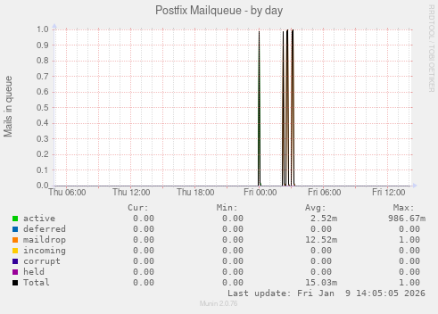 Postfix Mailqueue
