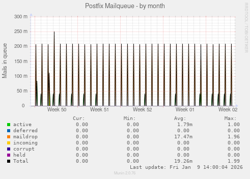 Postfix Mailqueue
