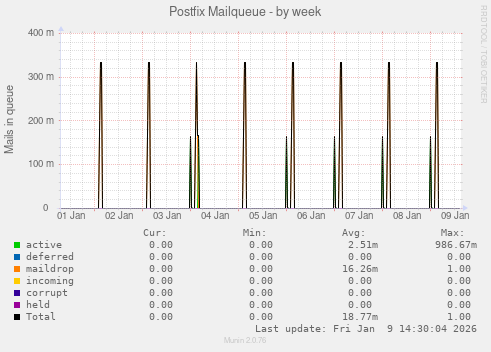 Postfix Mailqueue