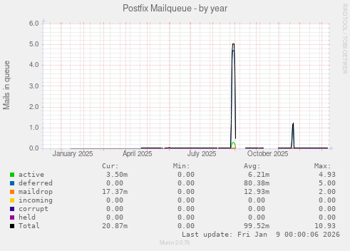 Postfix Mailqueue