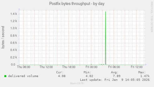 Postfix bytes throughput