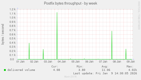 Postfix bytes throughput