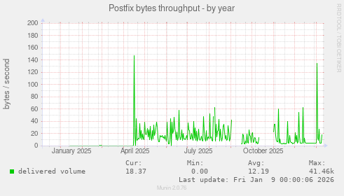 Postfix bytes throughput