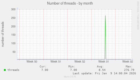Number of threads