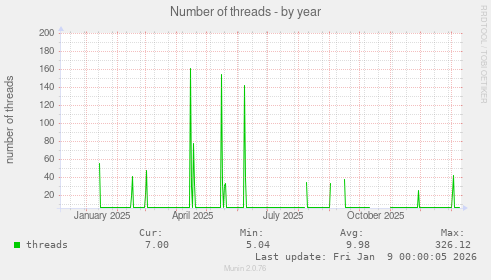 Number of threads